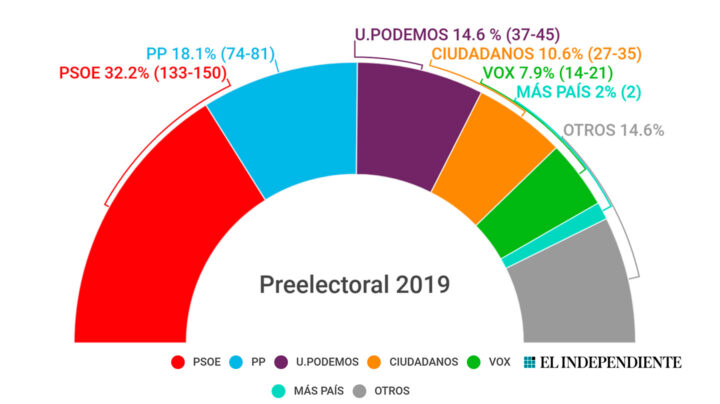 El PSOE alcanzaría los 150 escaños y doblaría al PP según el CIS ...